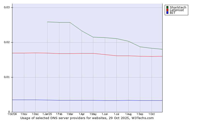 Historical trends in the usage of Sharktech vs. LetsHost vs. BIT