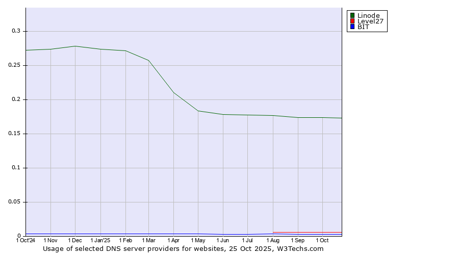 Historical trends in the usage of Linode vs. Level27 vs. BIT