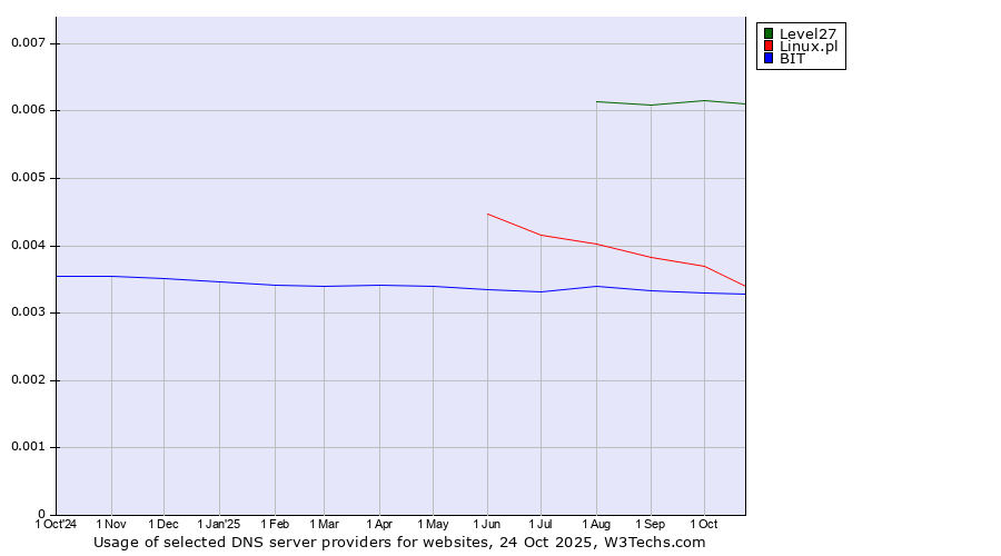 Historical trends in the usage of Level27 vs. Linux.pl vs. BIT