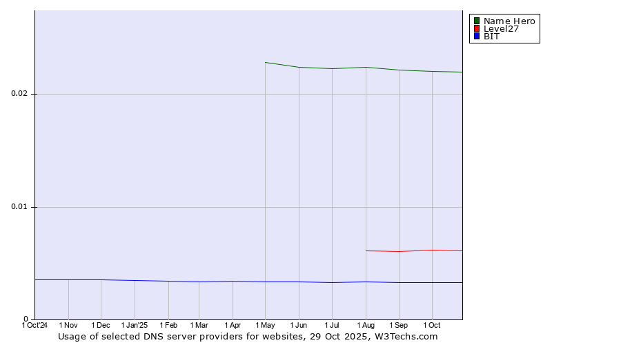 Historical trends in the usage of Name Hero vs. Level27 vs. BIT