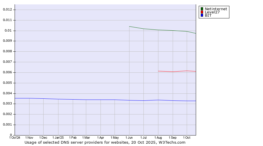 Historical trends in the usage of Netinternet vs. Level27 vs. BIT