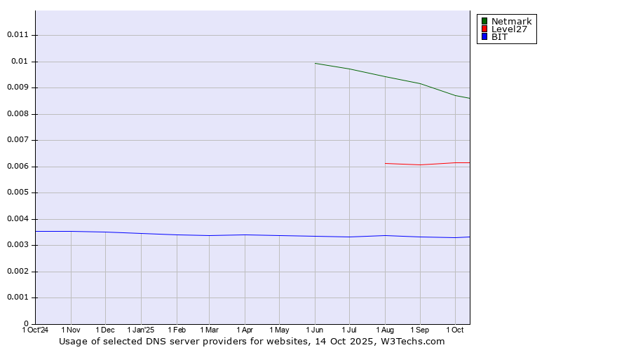 Historical trends in the usage of Netmark vs. Level27 vs. BIT
