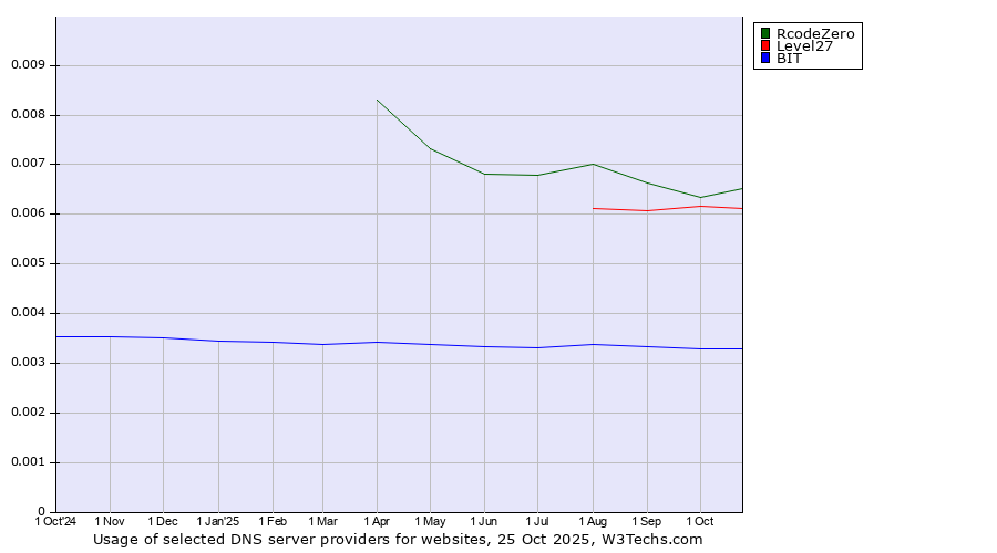Historical trends in the usage of RcodeZero vs. Level27 vs. BIT