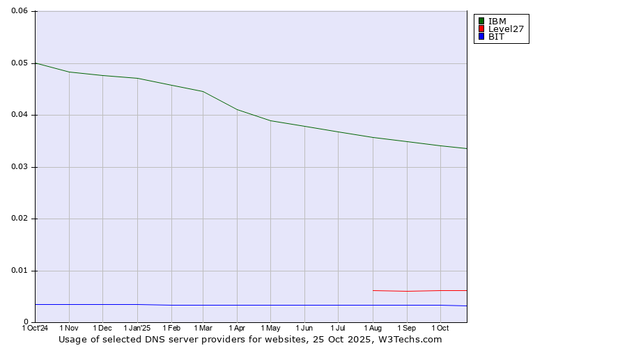 Historical trends in the usage of IBM vs. Level27 vs. BIT