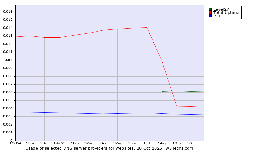 Historical trends in the usage of Level27 vs. Total Uptime vs. BIT