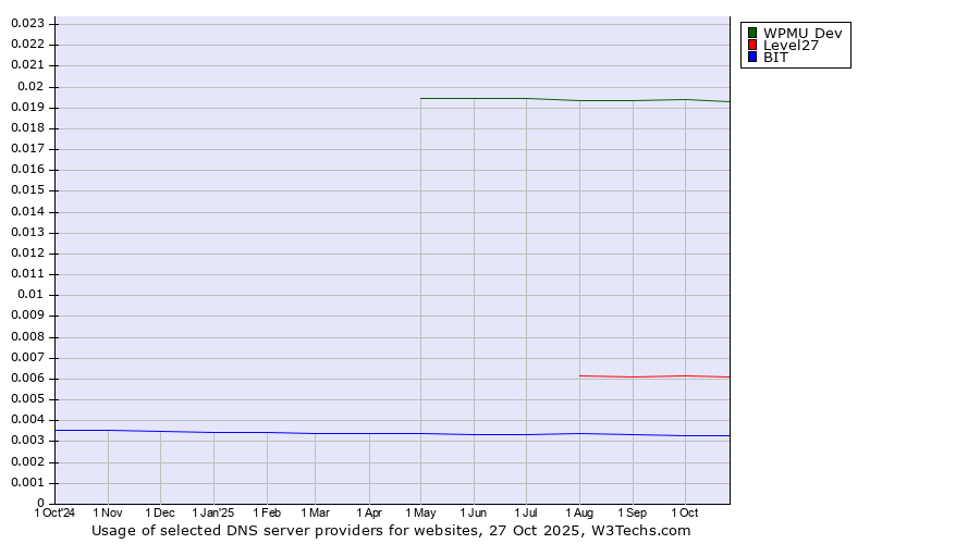 Historical trends in the usage of WPMU Dev vs. Level27 vs. BIT