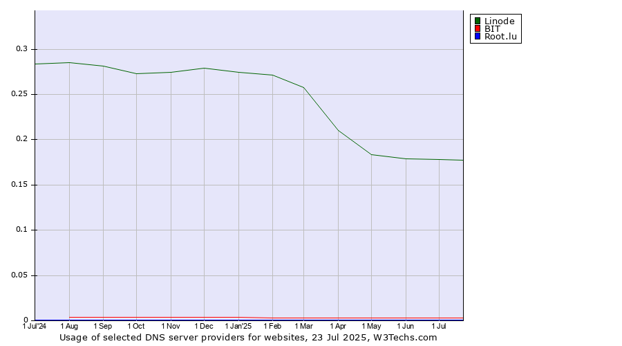 Historical trends in the usage of Linode vs. BIT vs. Root.lu