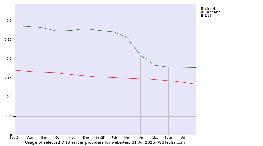 Historical trends in the usage of Linode vs. Tencent vs. BIT
