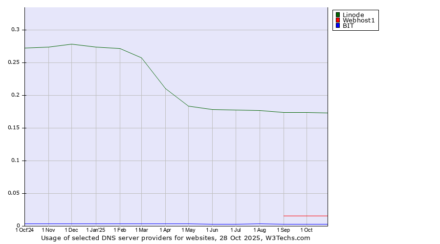 Historical trends in the usage of Linode vs. Webhost1 vs. BIT
