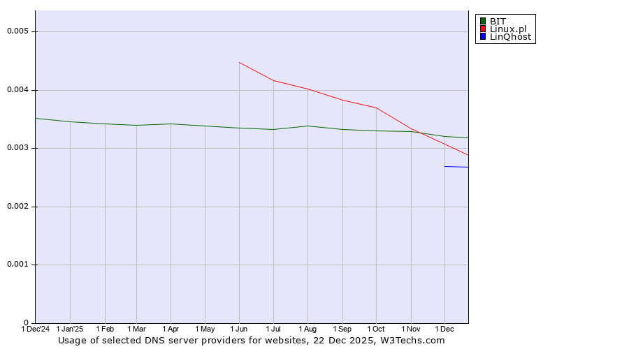 Historical trends in the usage of BIT vs. Linux.pl vs. LinQhost