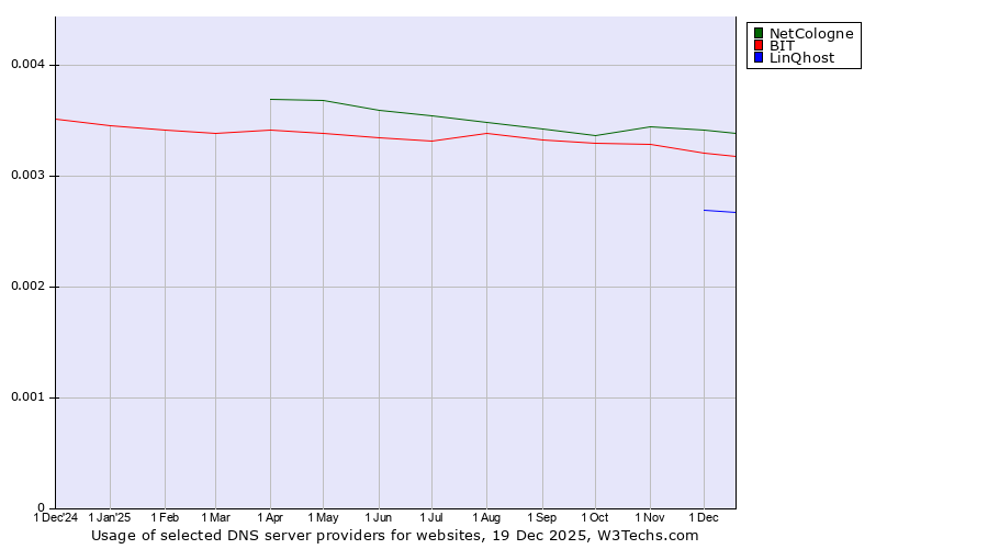 Historical trends in the usage of NetCologne vs. BIT vs. LinQhost
