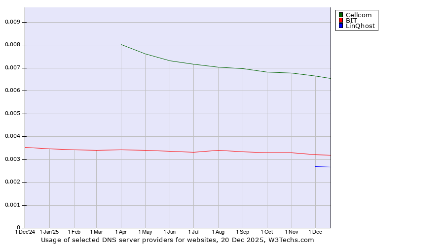 Historical trends in the usage of Cellcom vs. BIT vs. LinQhost