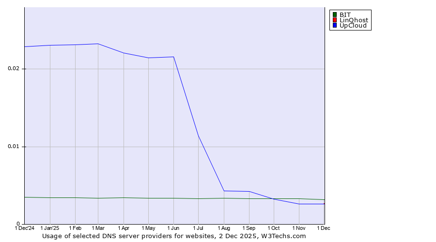 Historical trends in the usage of BIT vs. LinQhost vs. UpCloud
