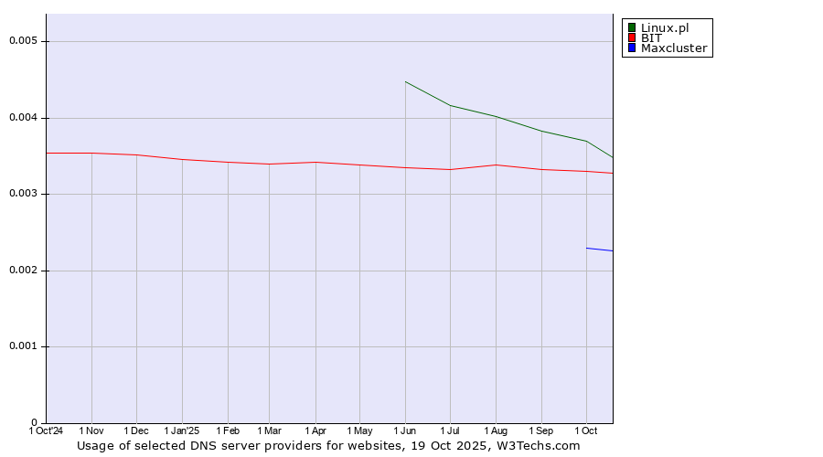 Historical trends in the usage of Linux.pl vs. BIT vs. Maxcluster
