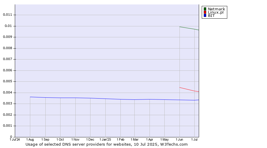 Historical trends in the usage of Netmark vs. Linux.pl vs. BIT