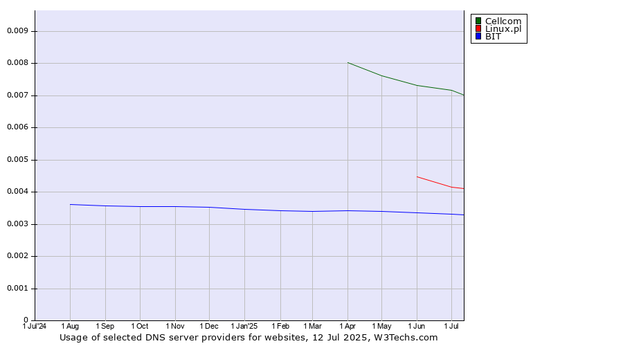 Historical trends in the usage of Cellcom vs. Linux.pl vs. BIT