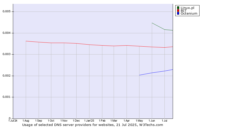 Historical trends in the usage of Linux.pl vs. BIT vs. Octenium