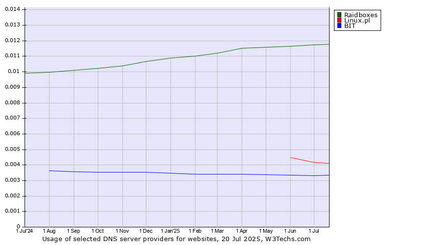 Historical trends in the usage of Raidboxes vs. Linux.pl vs. BIT