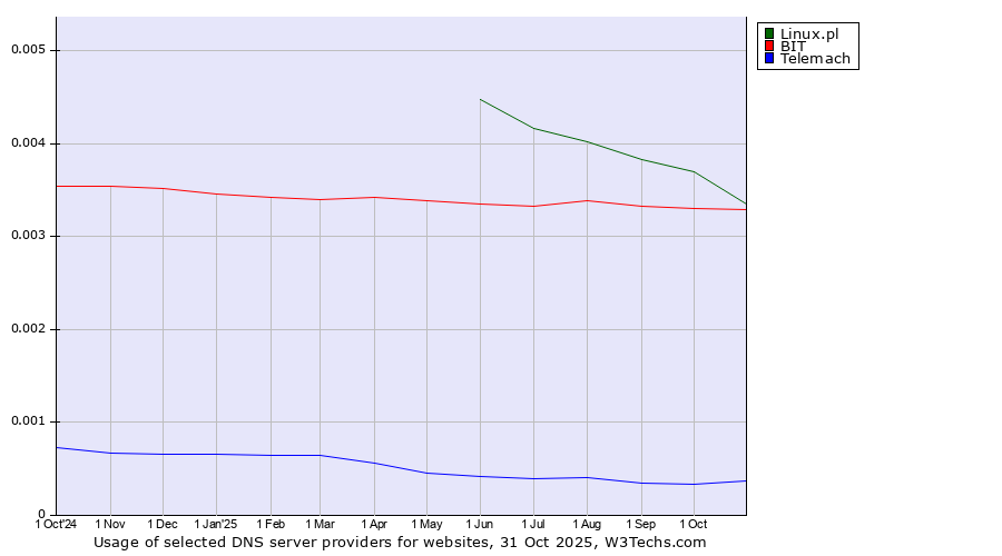 Historical trends in the usage of Linux.pl vs. BIT vs. Telemach