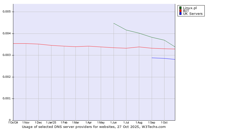 Historical trends in the usage of Linux.pl vs. BIT vs. UK Servers