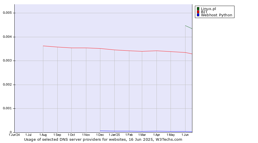 Historical trends in the usage of Linux.pl vs. BIT vs. Webhost Python