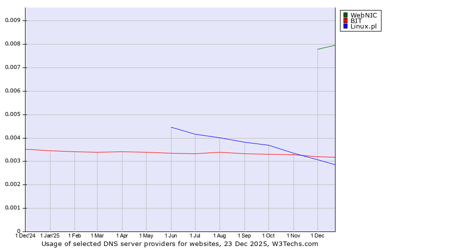 Historical trends in the usage of WebNIC vs. BIT vs. Linux.pl