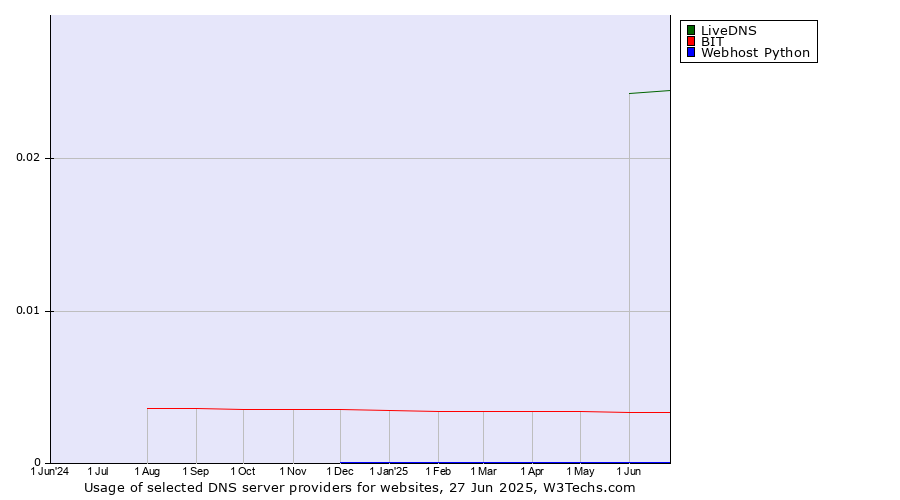 Historical trends in the usage of LiveDNS vs. BIT vs. Webhost Python