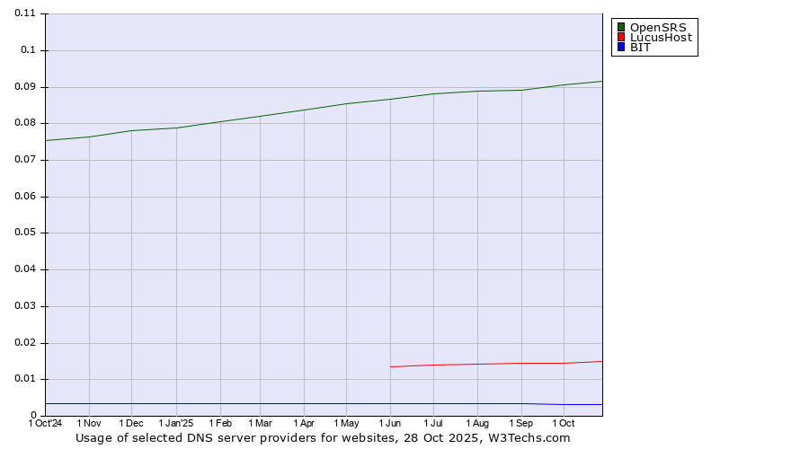 Historical trends in the usage of OpenSRS vs. LucusHost vs. BIT