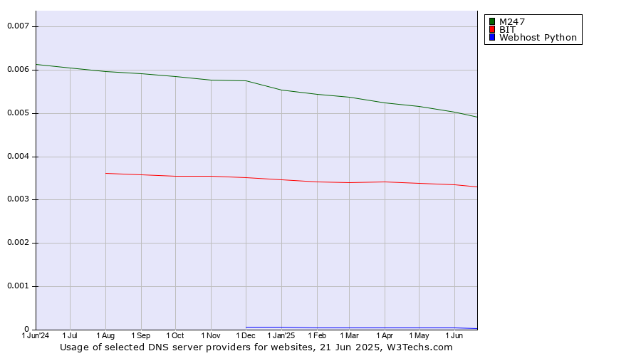 Historical trends in the usage of M247 vs. BIT vs. Webhost Python