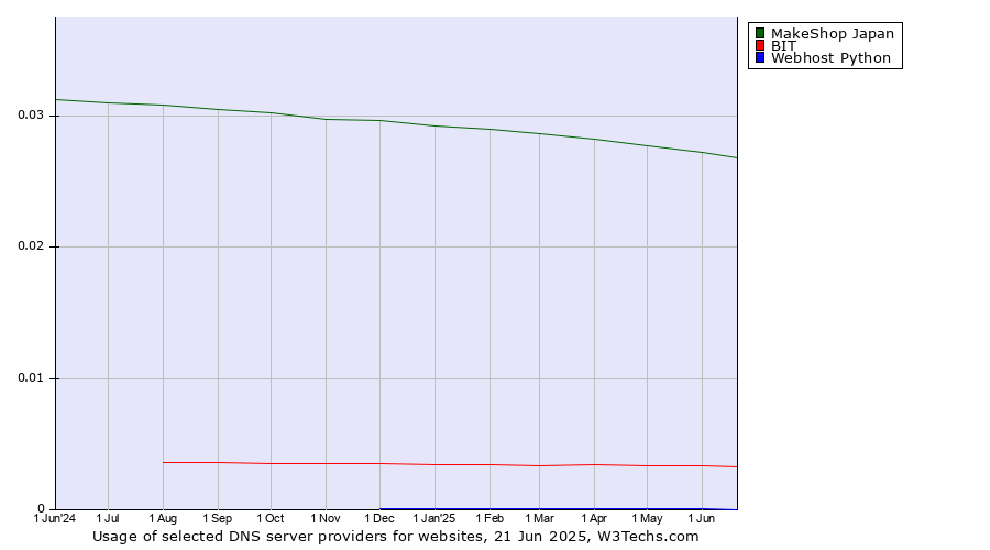Historical trends in the usage of MakeShop Japan vs. BIT vs. Webhost Python
