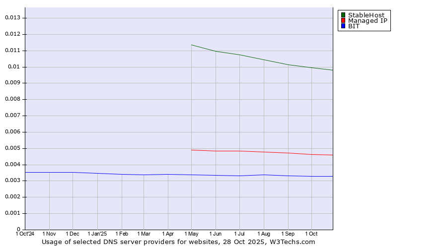 Historical trends in the usage of StableHost vs. Managed IP vs. BIT