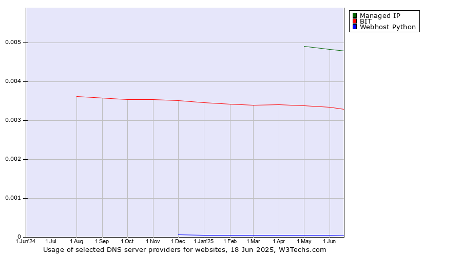 Historical trends in the usage of Managed IP vs. BIT vs. Webhost Python