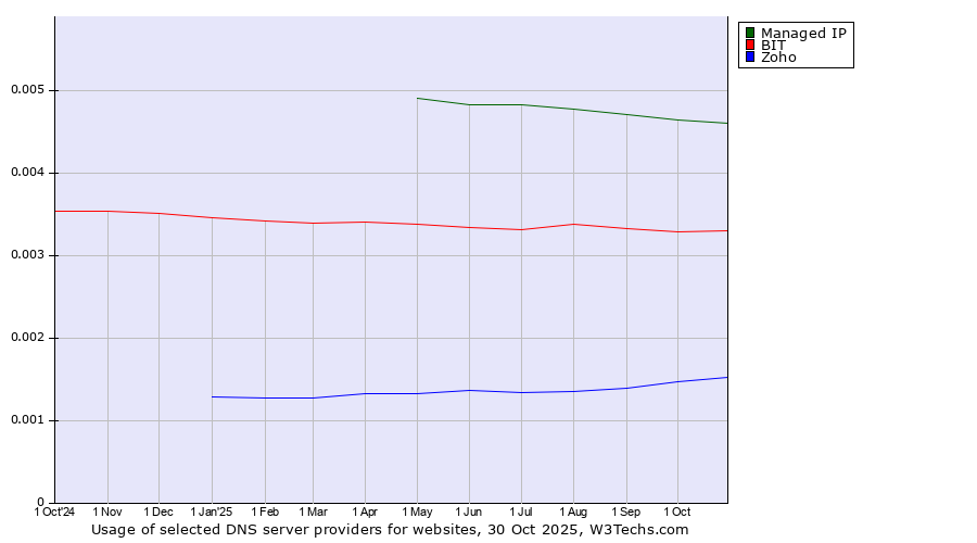 Historical trends in the usage of Managed IP vs. BIT vs. Zoho