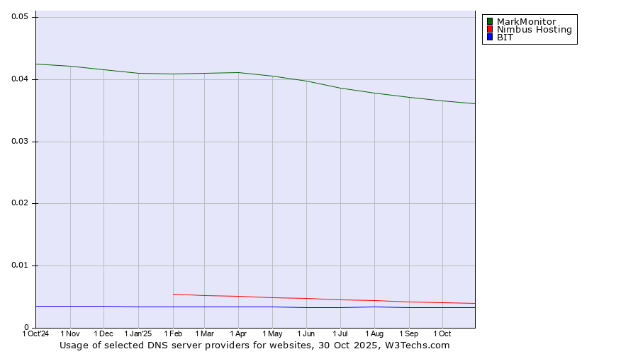 Historical trends in the usage of MarkMonitor vs. Nimbus Hosting vs. BIT