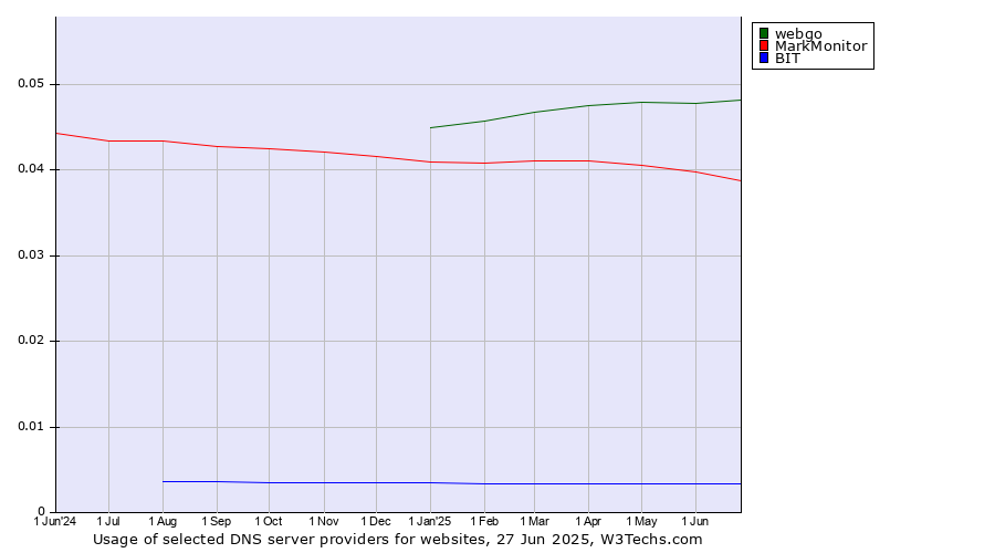 Historical trends in the usage of webgo vs. MarkMonitor vs. BIT
