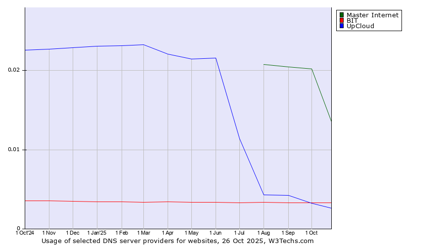 Historical trends in the usage of Master Internet vs. BIT vs. UpCloud