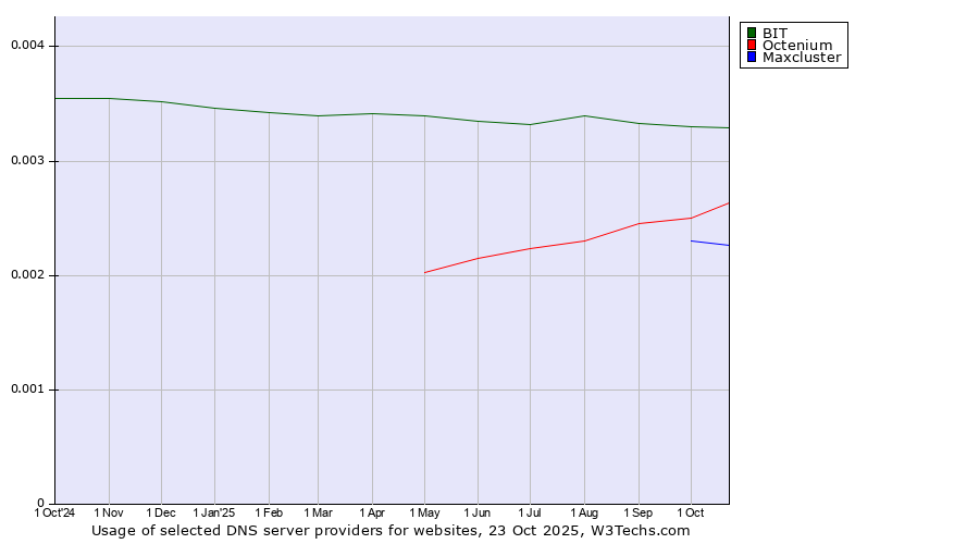 Historical trends in the usage of BIT vs. Octenium vs. Maxcluster