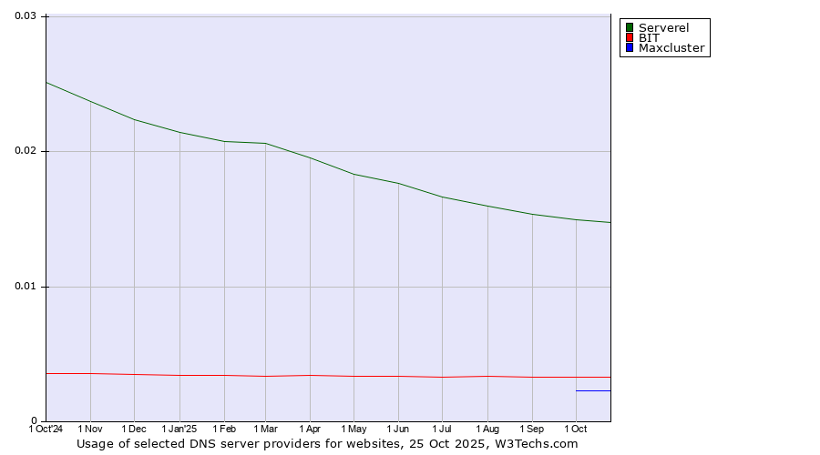 Historical trends in the usage of Serverel vs. BIT vs. Maxcluster