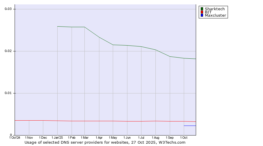 Historical trends in the usage of Sharktech vs. BIT vs. Maxcluster