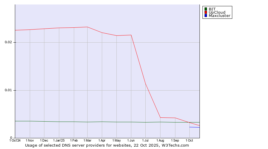 Historical trends in the usage of BIT vs. UpCloud vs. Maxcluster