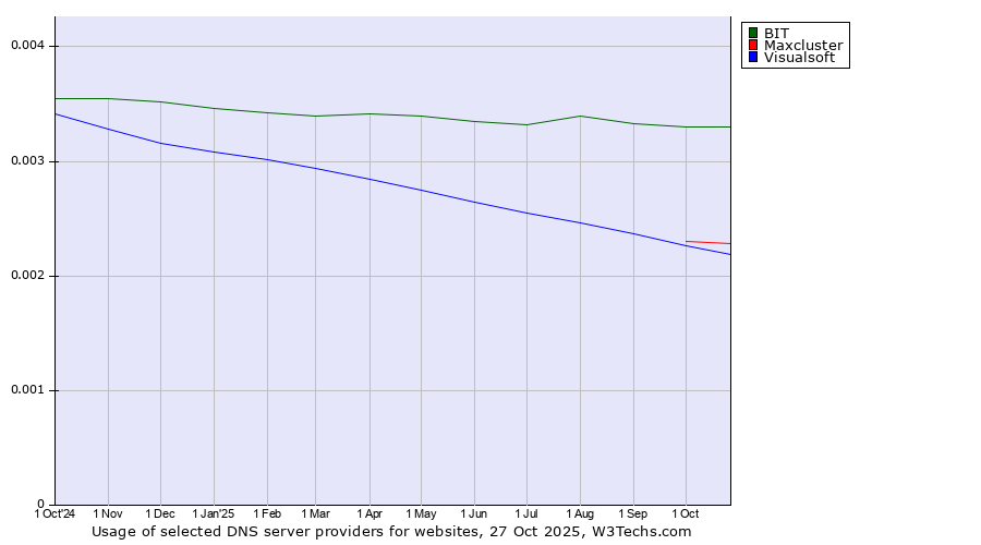 Historical trends in the usage of BIT vs. Maxcluster vs. Visualsoft