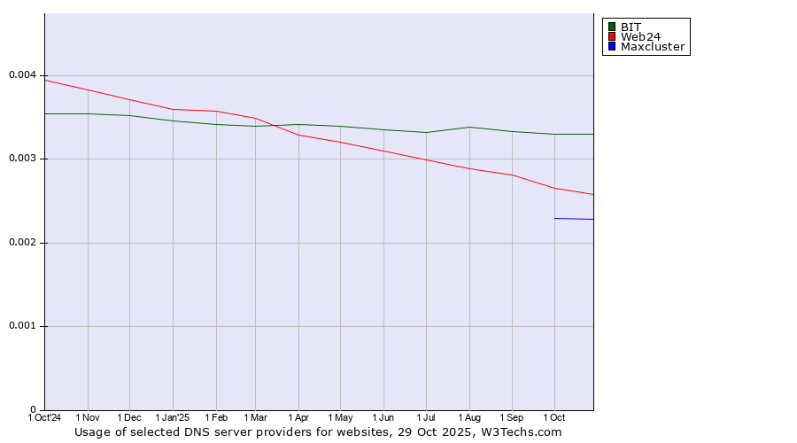 Historical trends in the usage of BIT vs. Web24 vs. Maxcluster