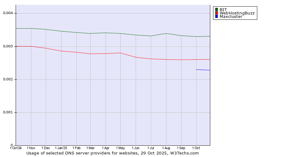 Historical trends in the usage of BIT vs. WebHostingBuzz vs. Maxcluster