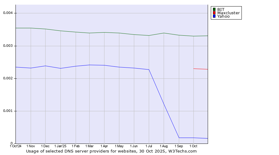 Historical trends in the usage of BIT vs. Maxcluster vs. Yahoo