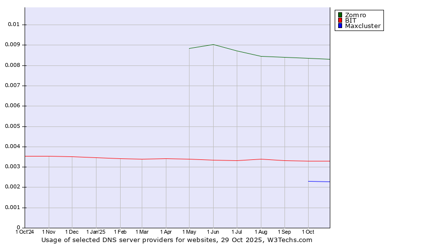Historical trends in the usage of Zomro vs. BIT vs. Maxcluster