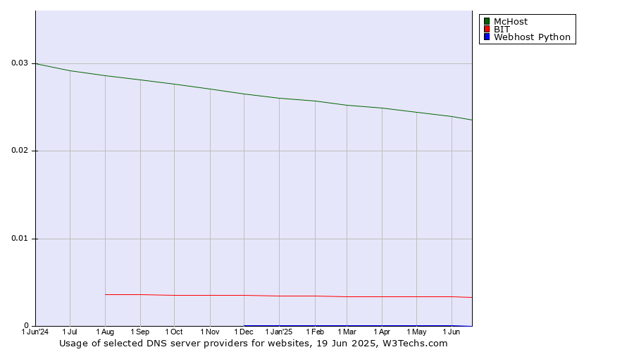 Historical trends in the usage of McHost vs. BIT vs. Webhost Python
