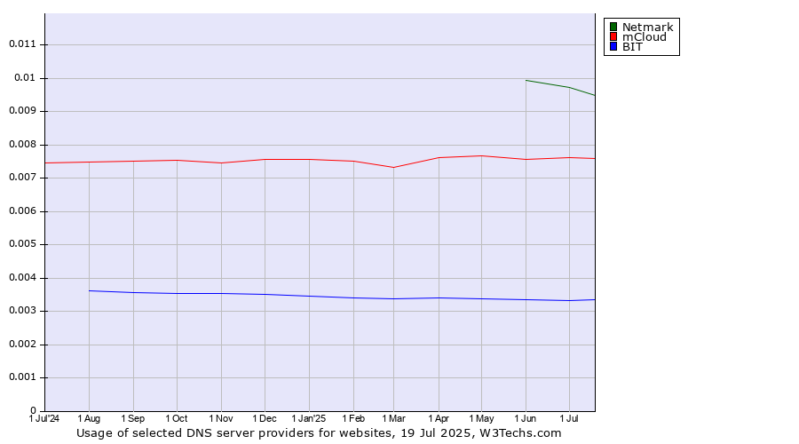 Historical trends in the usage of Netmark vs. mCloud vs. BIT