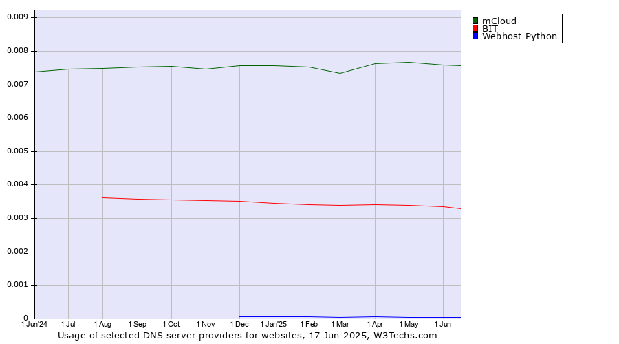 Historical trends in the usage of mCloud vs. BIT vs. Webhost Python