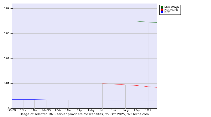 Historical trends in the usage of MilesWeb vs. Netmark vs. BIT