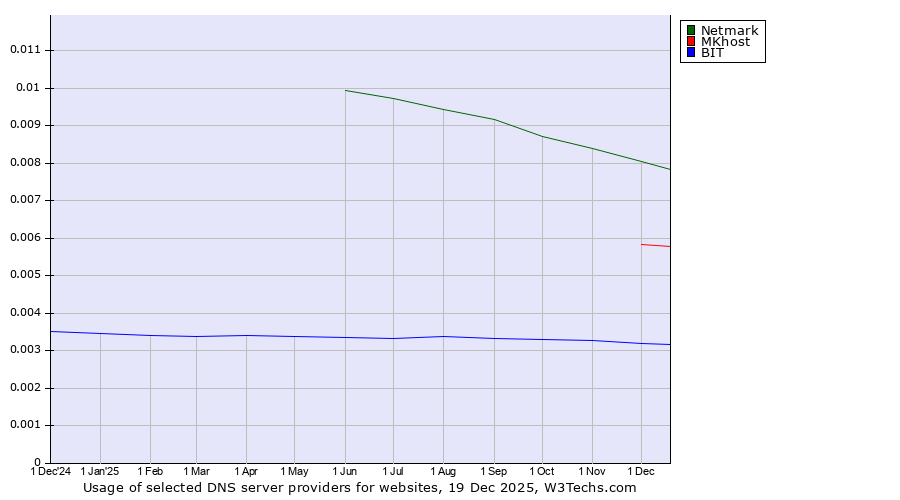 Historical trends in the usage of Netmark vs. MKhost vs. BIT